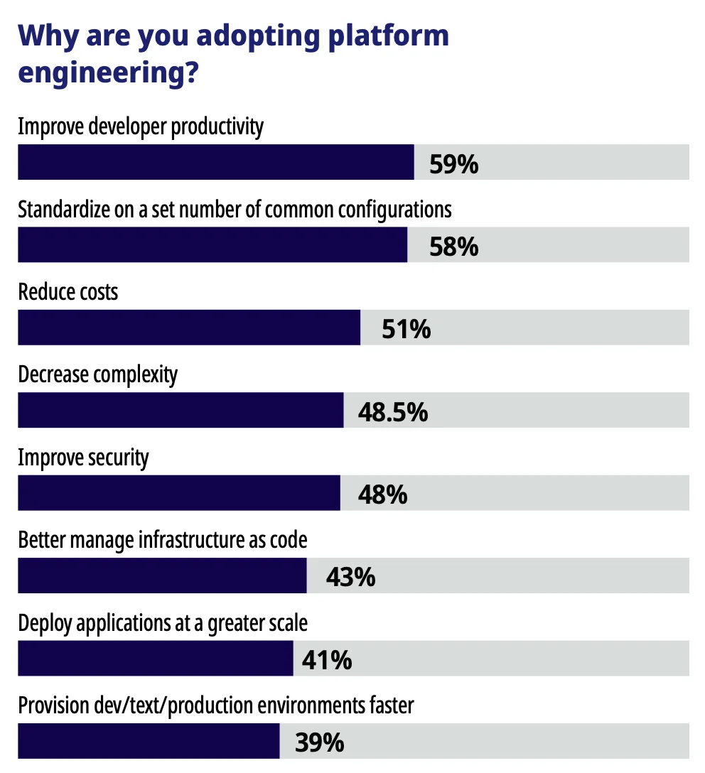 플랫폼 엔지니어링 도입 이유 질문 응답 분포. 출처=Techstrong Research