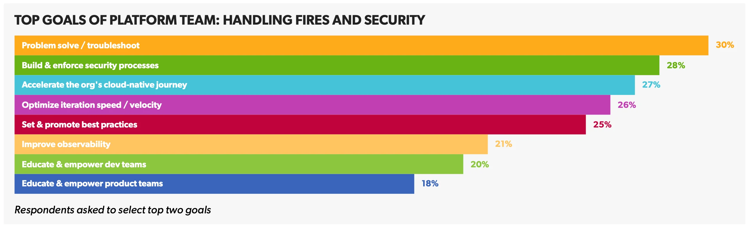 플랫폼 팀의 주요 목표 질문 응답 분포. 출처=Puppet by Perforce