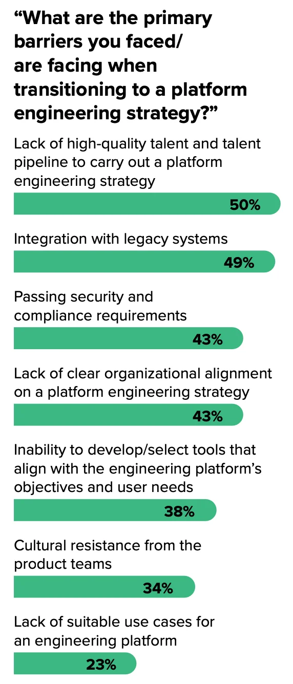플랫폼 엔지니어링 전략으로 전환할 때 직면했거나 직면하는 주요 장벽 질문 응답 분포. 출처=Forrester