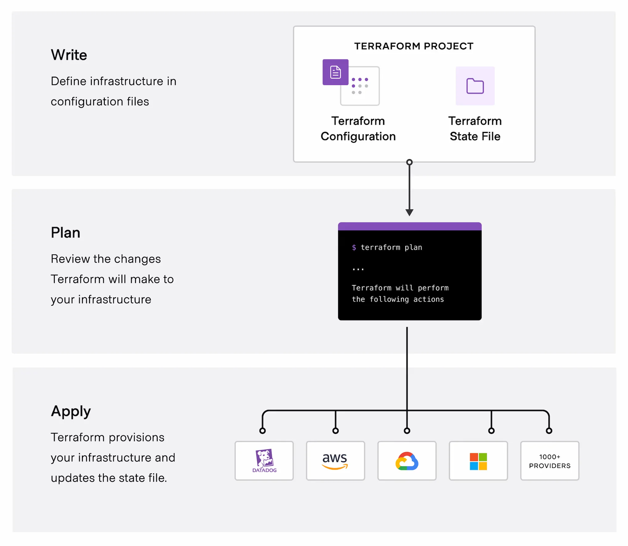 Terraform 워크플로. 출처=https://developer.hashicorp.com/terraform/intro