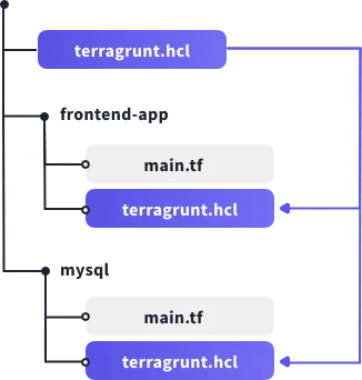 Terragrunt의 변수와 설정 관리, 전달 방식. 출처=Terragrunt