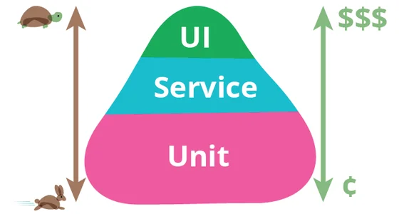 마틴 파울러의 테스트 피라미드: 단위 테스트(Unit), 통합 테스트(Service), E2E 테스트(UI) 비율 보여줌. 출처=MartinFowler.com