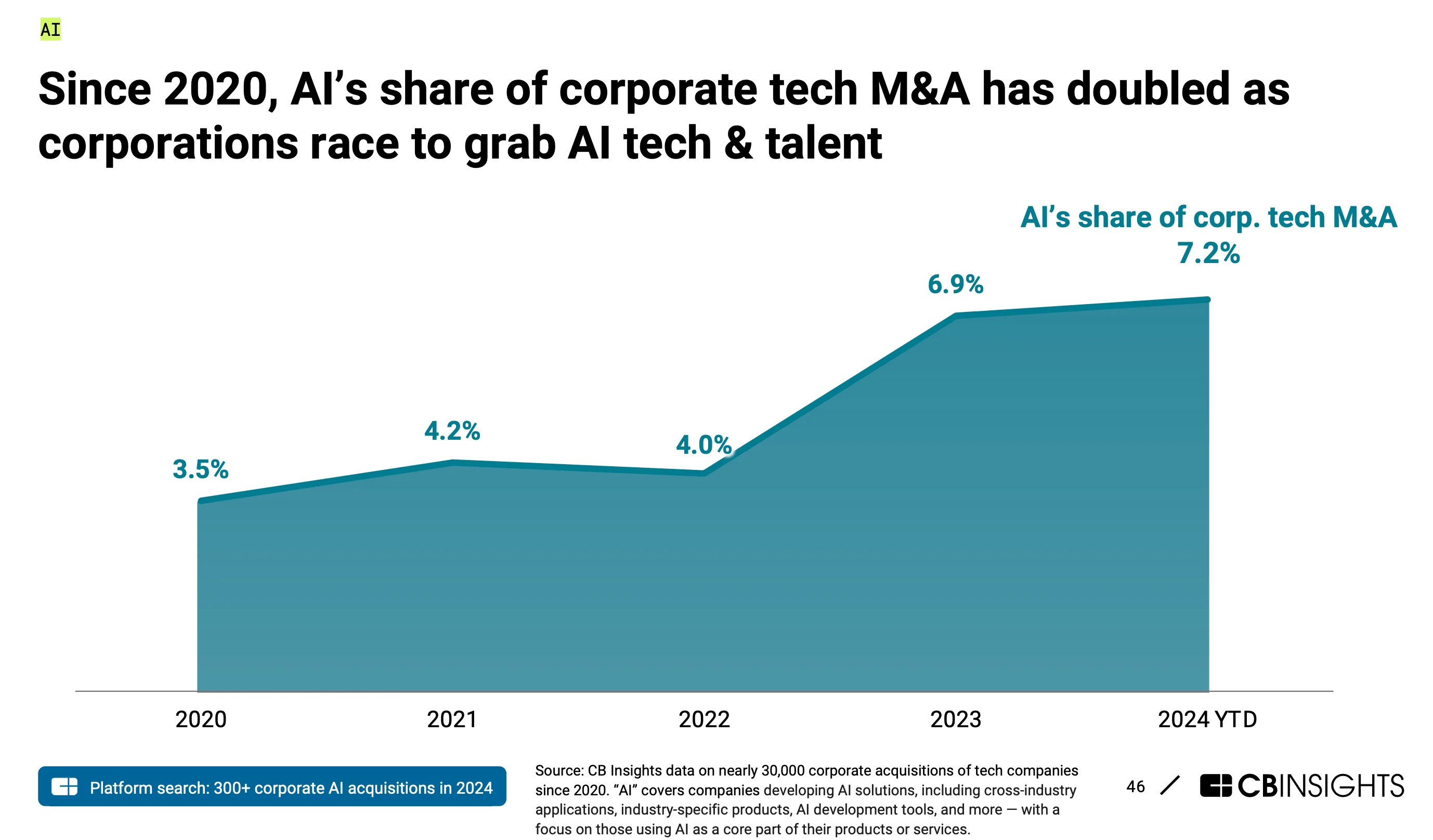2020~2024년 기업 기술 M&A 가운데 AI 비중 추이. 출처=CB인사이츠