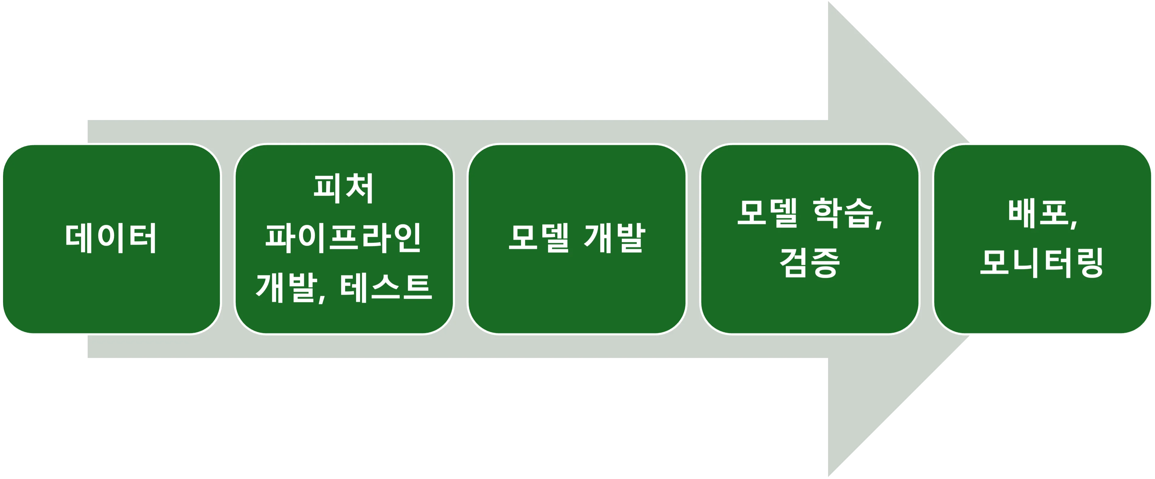 MLOps 라이프사이클(Radiant의 “The Fundamentals of MLOps – The Enabler of Quality Outcomes in Production Environments” 참고해 제작)
