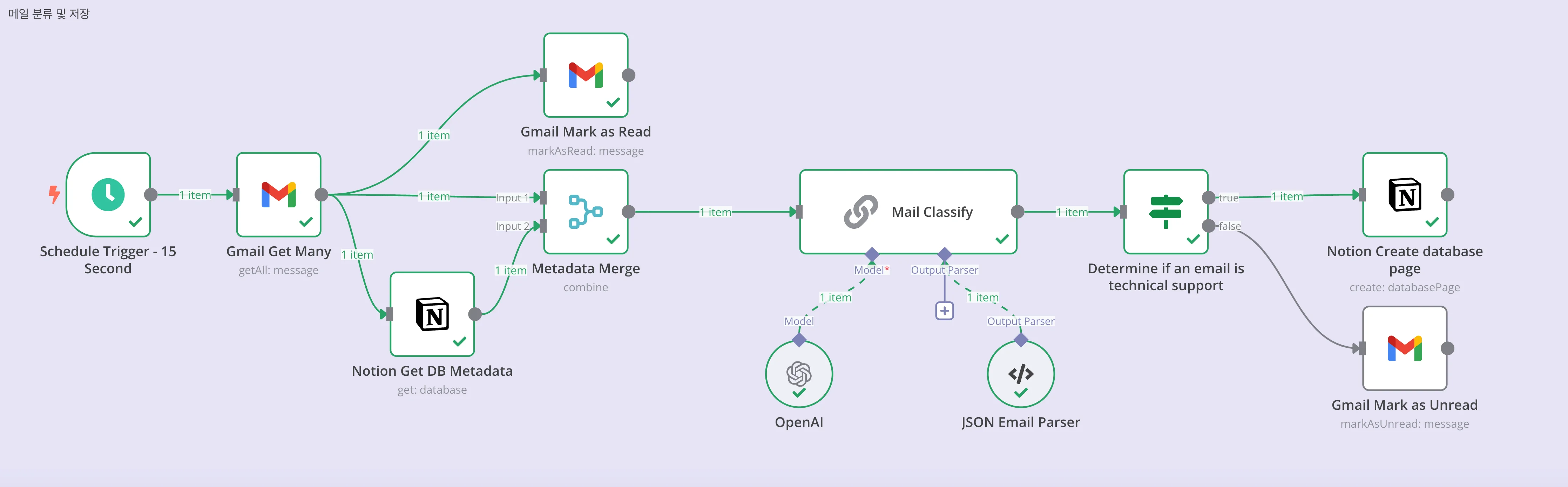 OpenAI의 LLM을 활용한 n8n 이메일 분류 워크플로. 수신된 이메일이 ‘기술 지원 문의’로 분류되면 Notion DB에 저장됨(초록색 선 참고)