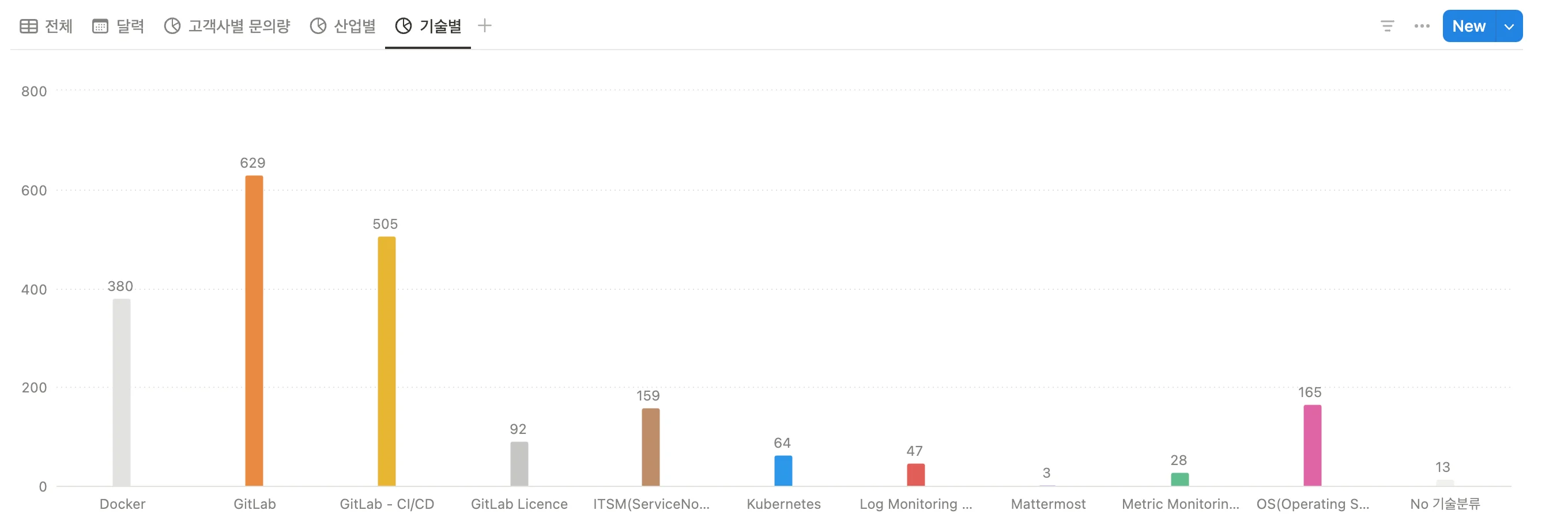 특정 프로젝트의 이메일 DB를 고객이 문의한 기술별로 구분, 시각화한 차트