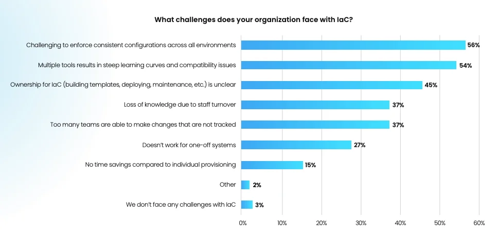 조직이 IaC와 관련해 직면하는 도전 과제. 출처=StackGen
