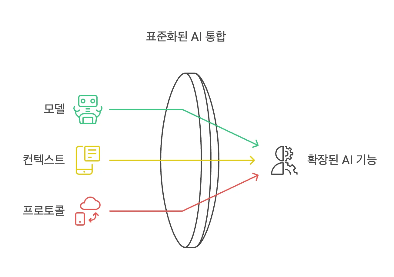MCP 개념도