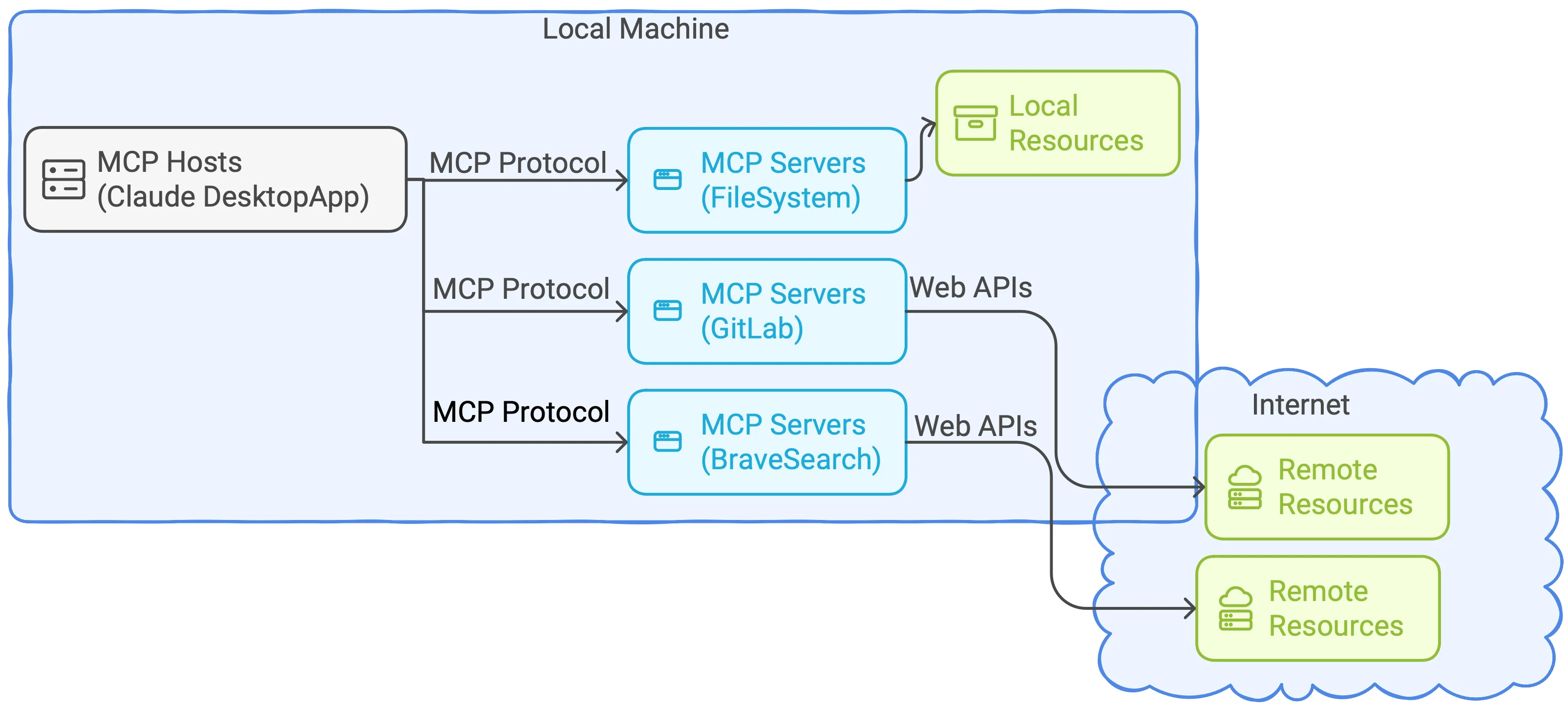 MCP 작동 구조