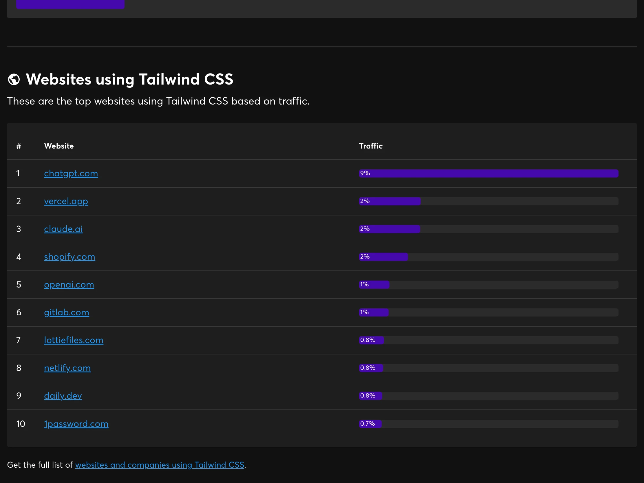 Tailwind CSS를 사용하는 웹사이트. 출처: Wappalyzer