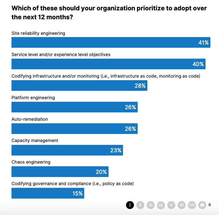조직이 앞으로 12개월 동안 우선으로 도입할 엔지니어링 과제 응답 현황. 출처=Catchpoint