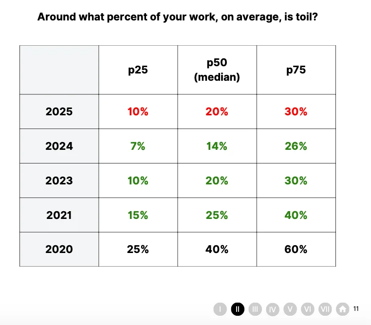 2020 ~ 2025년 응답자 업무 가운데 Toil 평균 비중. 출처=Catchpoint