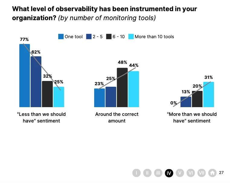 조직의 모니터링/옵저버빌리티 도구 개수별 옵저버빌리티 수준. 출처=Catchpoint