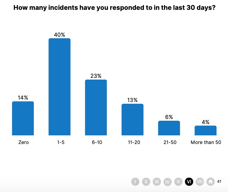 응답자가 지난 한 달 간 대응한 인시던트 수. 출처=Catchpoint