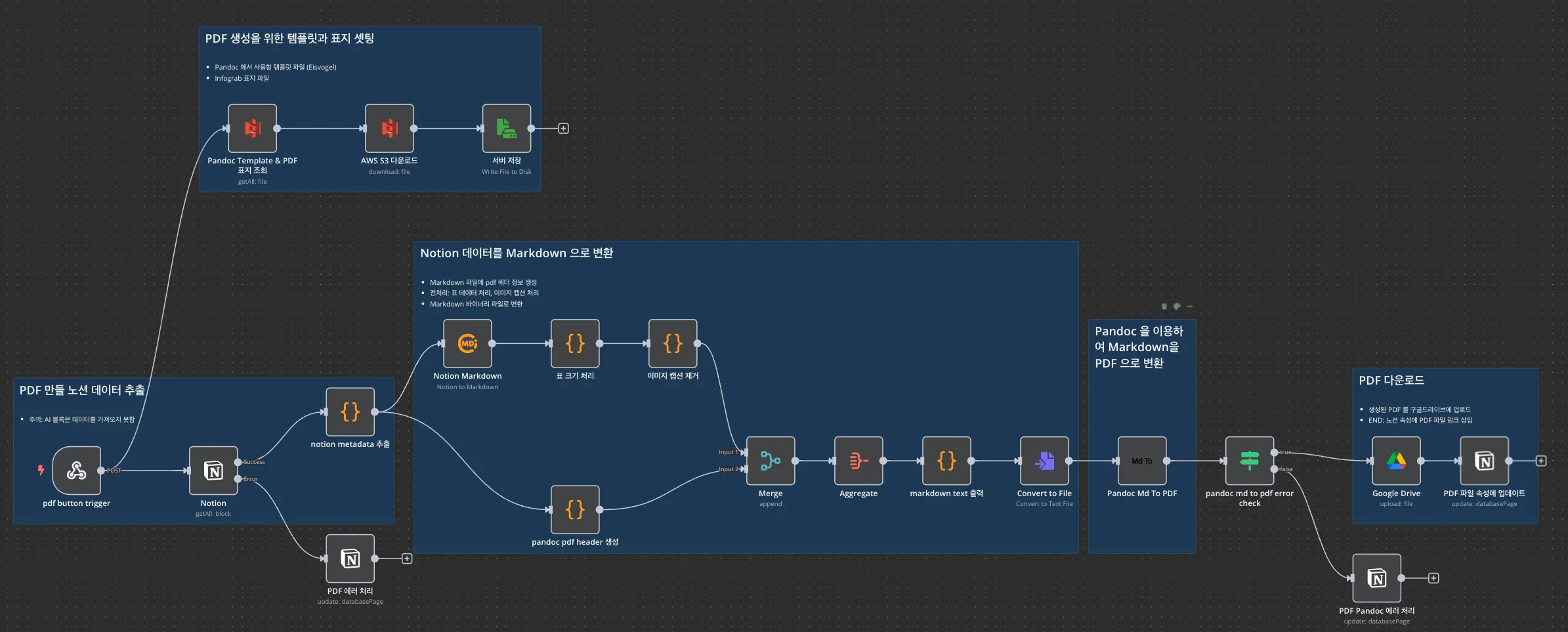 Notion 문서 → PDF 자동 변환 n8n 워크플로