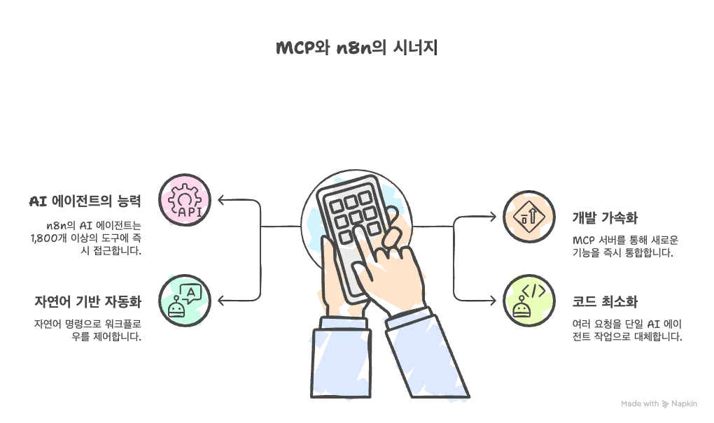 MCP와 n8n을 함께 사용했을 때 시너지 효과