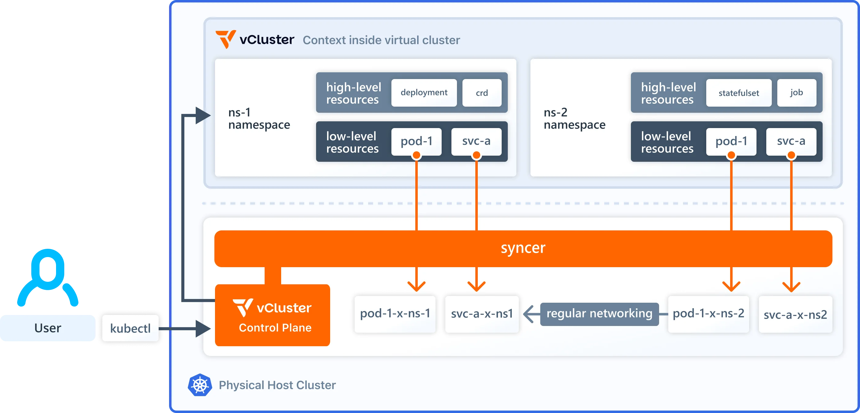 vCluster 아키텍처 개요. 출처: vCluster