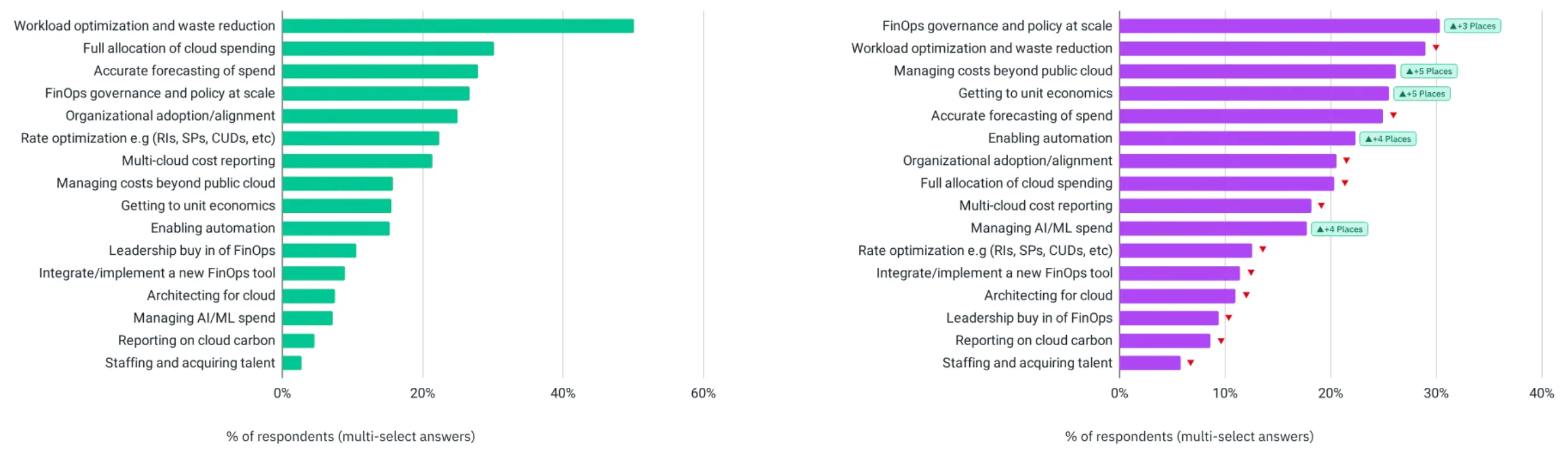 FinOps 실무자들의 최우선 과제(왼쪽: 현재, 오른쪽: 향후 12개월 내). 출처=FinOps Foundation