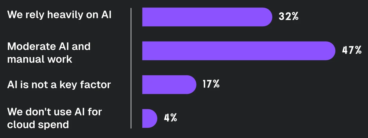 ‘클라우드 비용 최적화 전략에서 AI 기반 추천의 역할’ 질문의 응답 분포. 출처=Harness