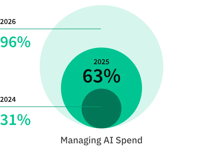 ‘AI 지출을 관리한다’고 답변한 FinOps 실무자들의 응답 분포. 출처=FinOps Foundation