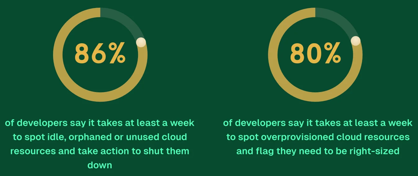 ‘사용되지 않는(왼쪽) 또는 오버프로비저닝된 클라우드 리소스(오른쪽)를 발견할 때 조치를 취하는 데 최소 1주일 걸린다’는 응답 분포. 출처=Harness