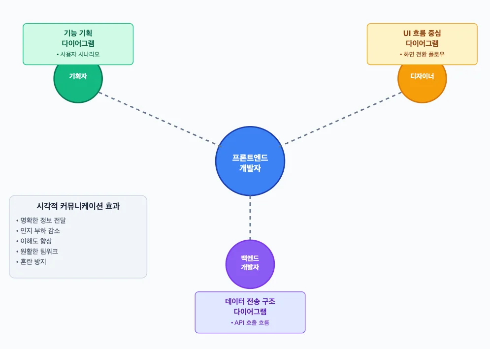 이해관계자별 맞춤형 다이어그램 전략