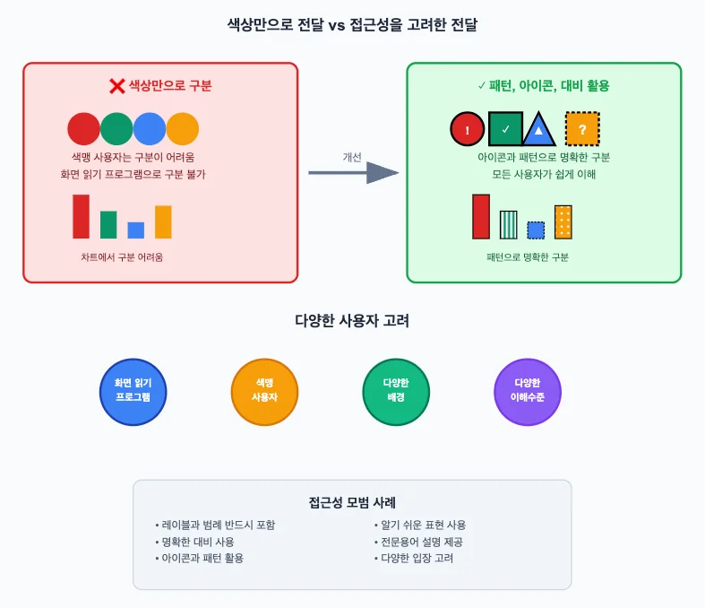 다양한 사용자를 고려한 UI 접근성 강화 전략
