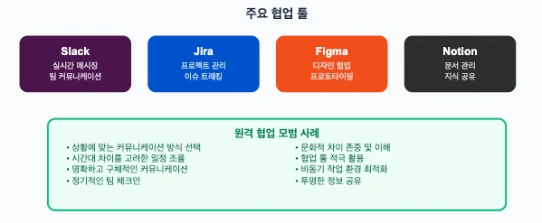 효과적인 원격 협업을 위한 커뮤니케이션 전략