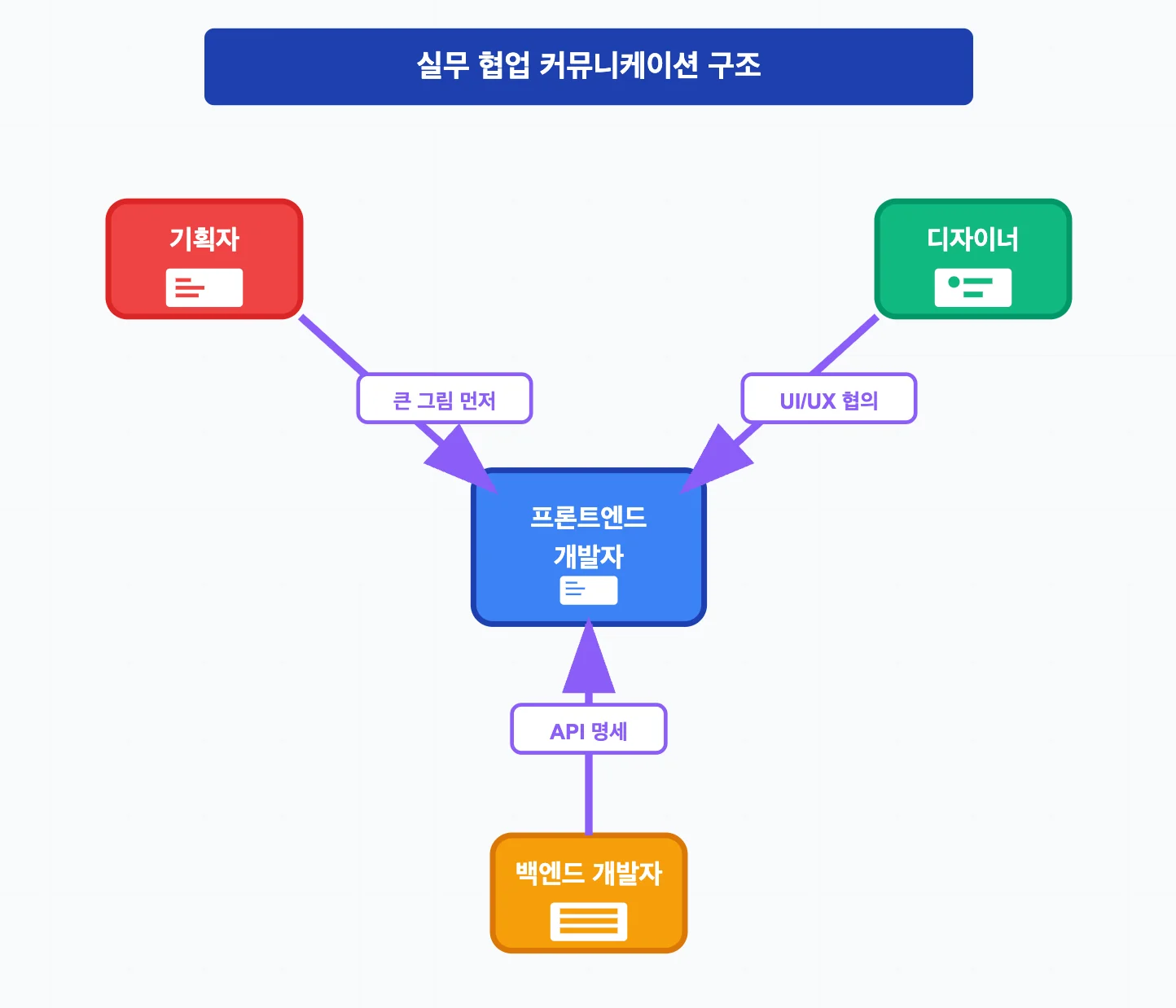 프론트엔드 개발자의 실무 협업 커뮤니케이션 구조