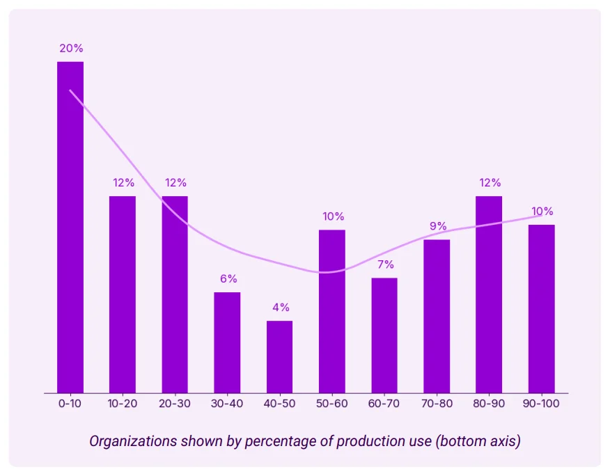 조직의 GitOps 프로덕션 사용 분포. 출처=Octopus Deploy·Codefresh