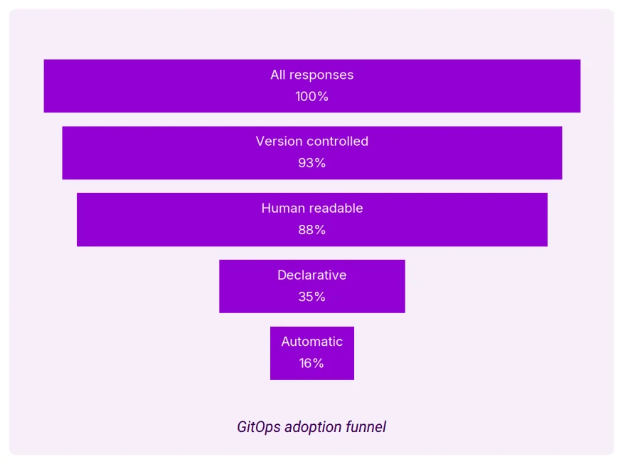 GitOps 도입 퍼널 현황. 출처=Octopus Deploy·Codefresh