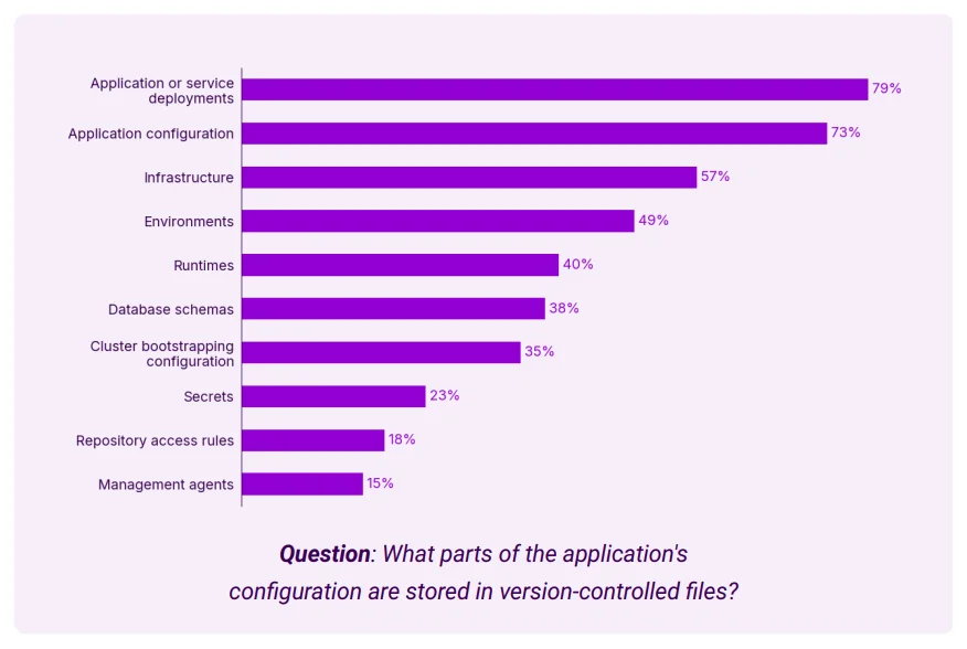 버전 제어된 파일에 저장하는 애플리케이션 구성 응답. 출처=Octopus Deploy·Codefresh