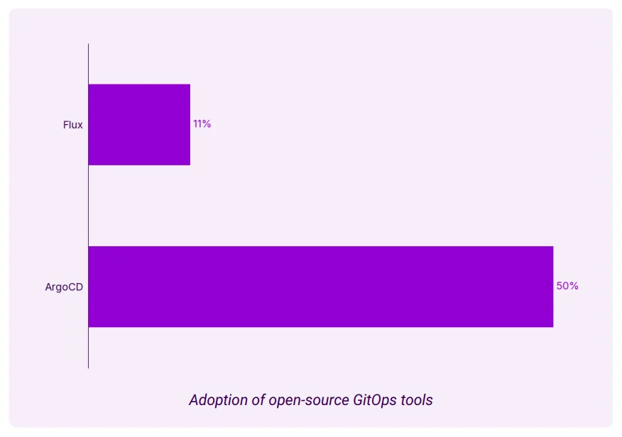 오픈 소스 GitOps 도구 채택률. 출처=Octopus Deploy·Codefresh