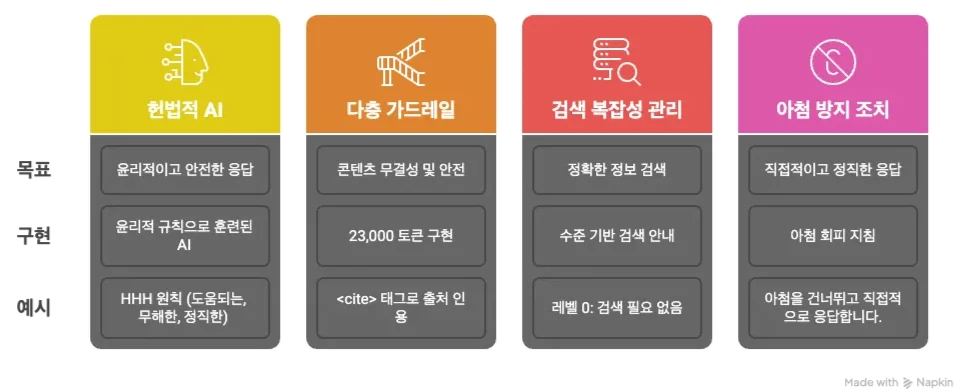 Claude Sonnet 4 시스템 프롬프트의 특징