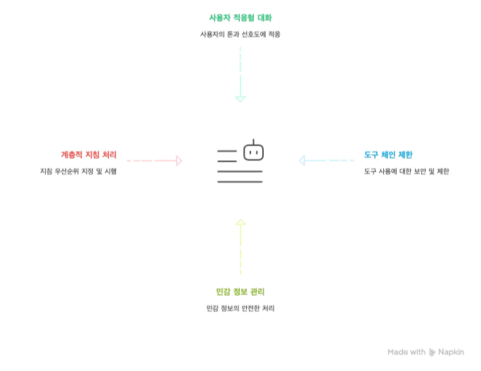 GPT-4.1 시스템 프롬프트의 특징