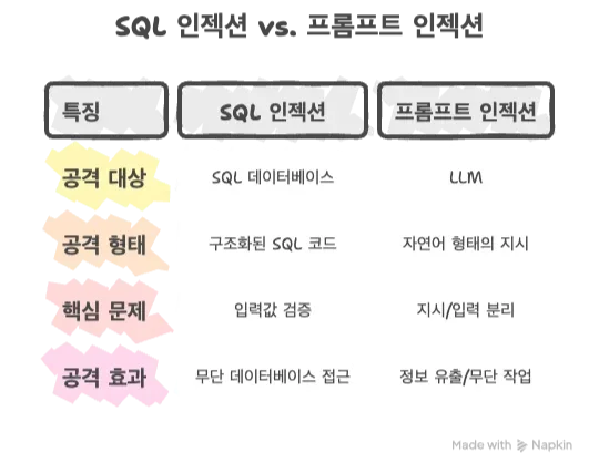 SQL 인젝션과 프롬프트 인젝션 비교