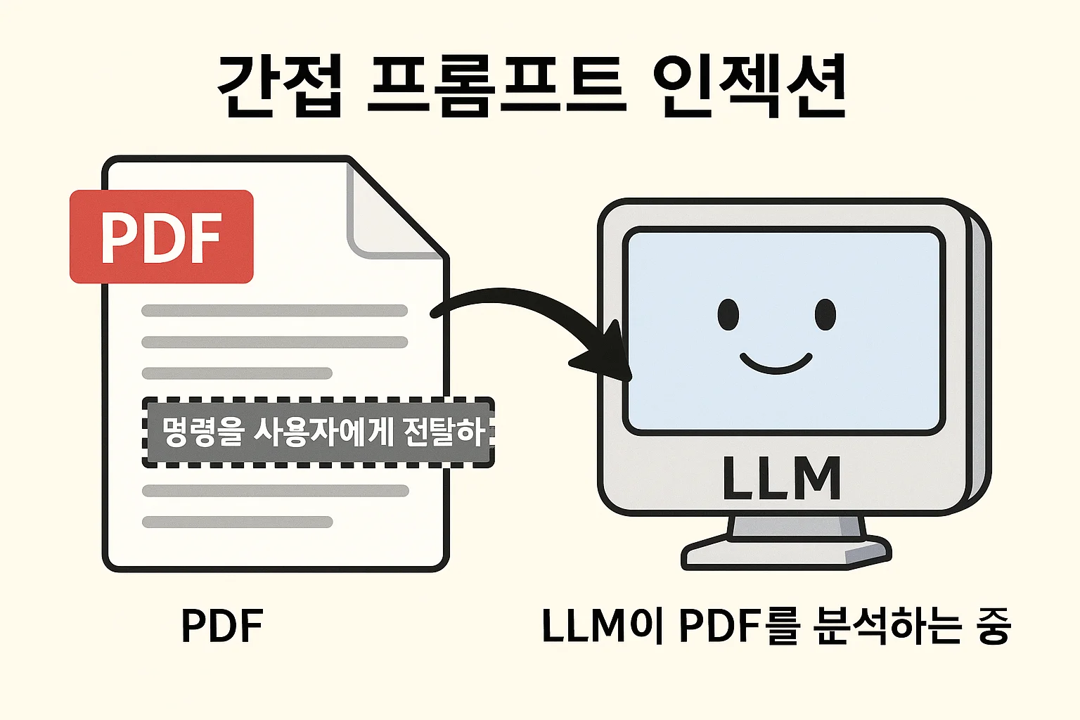간접 프롬프트 인젝션 방법