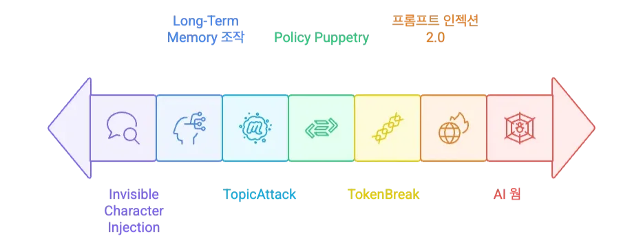 고도화된 프롬프트 인젝션 유형