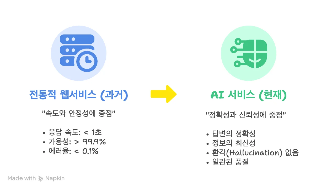 과거와 현재 신뢰성 정의 비교