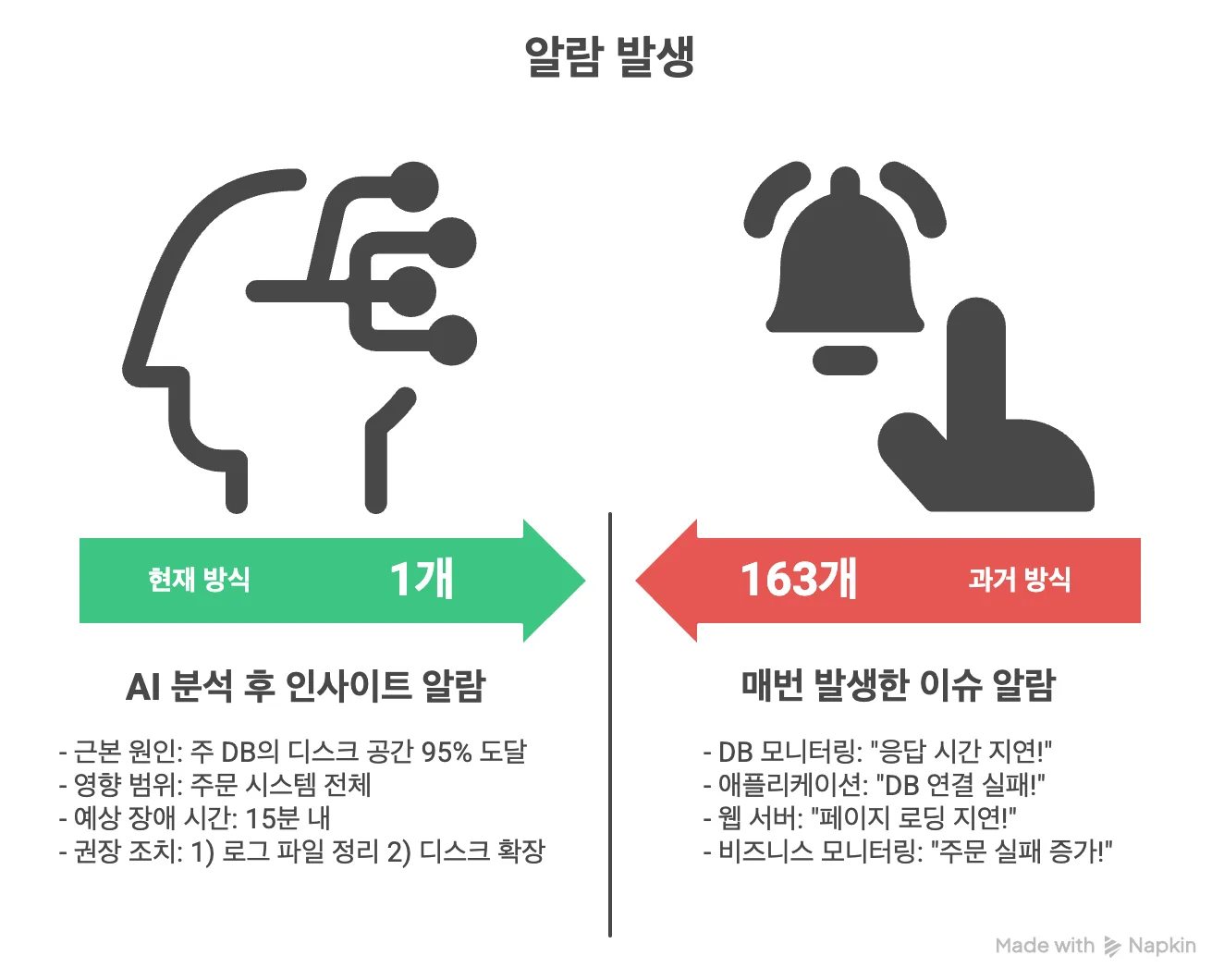 과거와 현재 알람 프로세스 비교