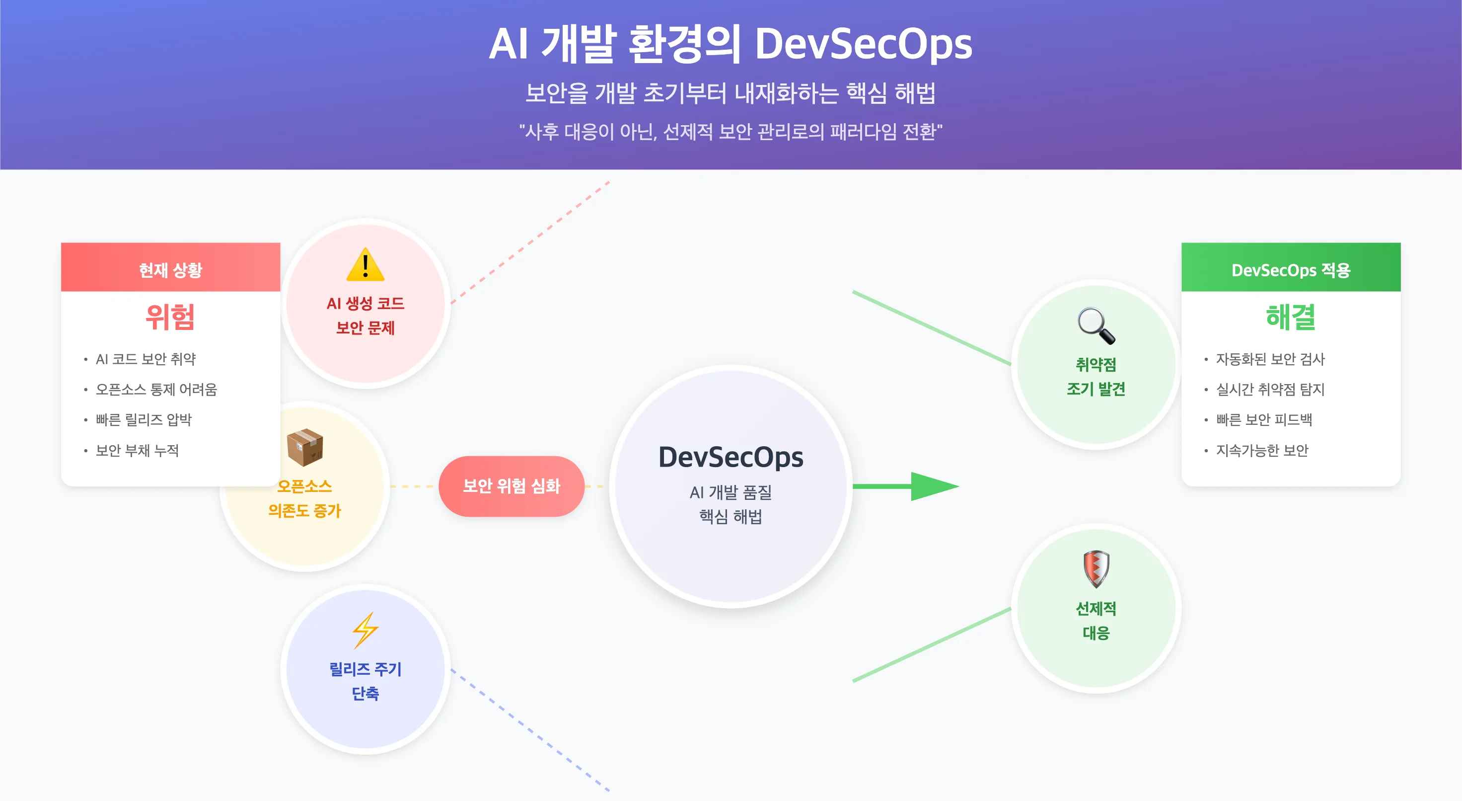 AI 개발 환경의 보안 위협과 DevSecOps 기반 선제적 대응 방식