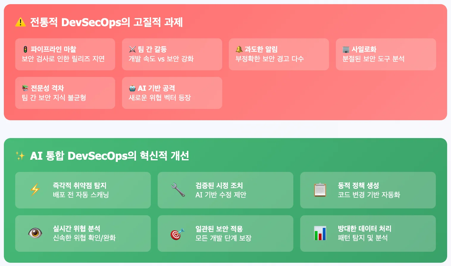전통적 DevSecOps의 한계와 AI 통합 기반 개선 방안