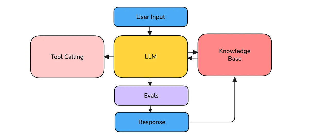 도구 사용 에이전트 아키텍처. 출처=DeepEval