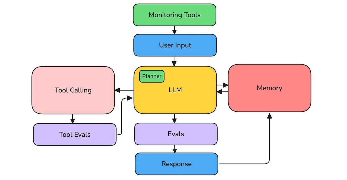 계획 수립 에이전트 아키텍처. 출처=DeepEval