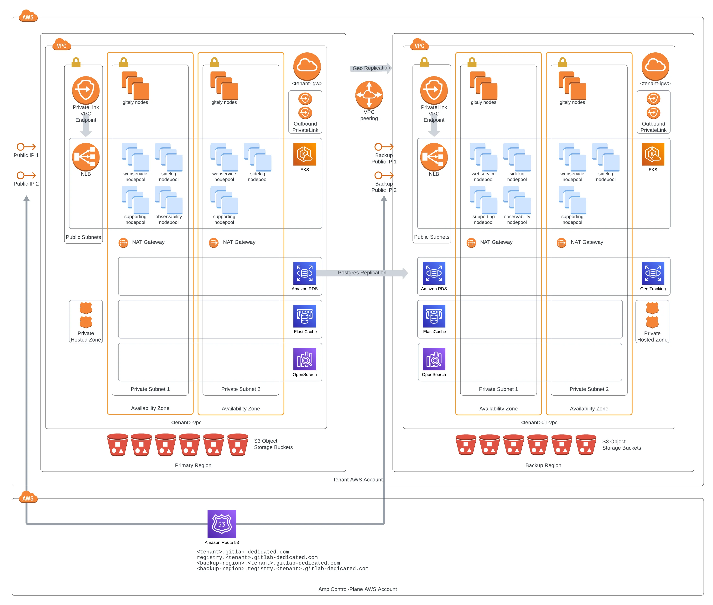 GitLab Dedicated 아키텍처. 출처=GitLab