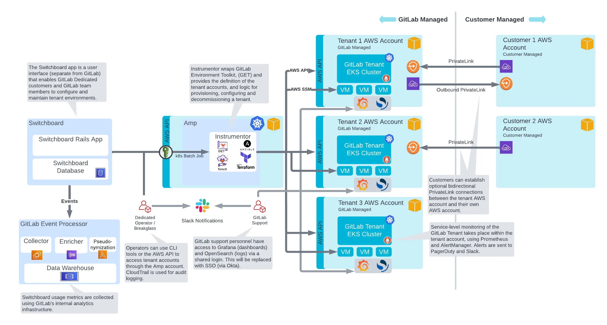 Gitlab Dedicated Switchboard 아키텍처. 출처=GitLab