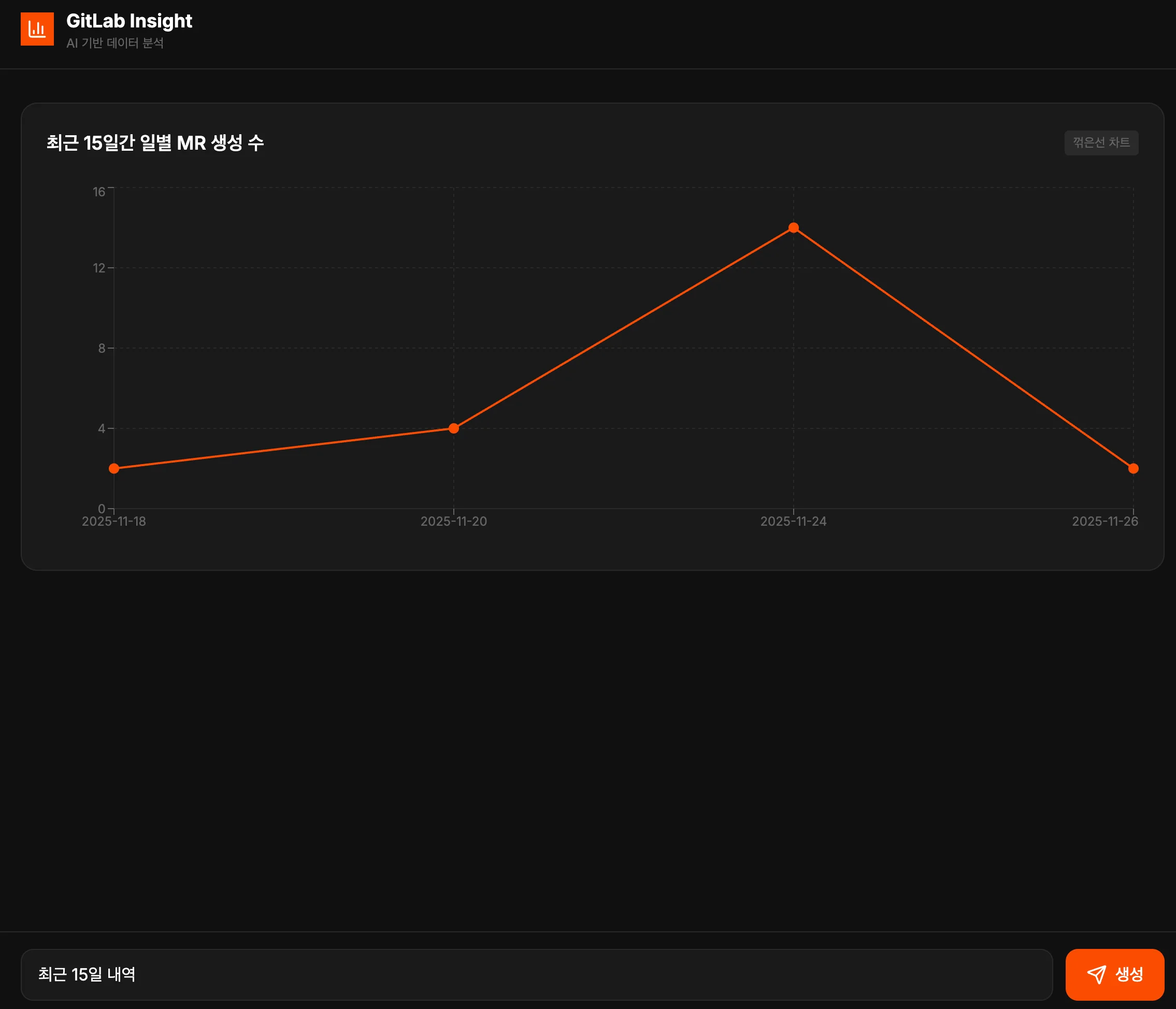 최근 15일간 일별 MR 생성 수 꺾은선 그래프