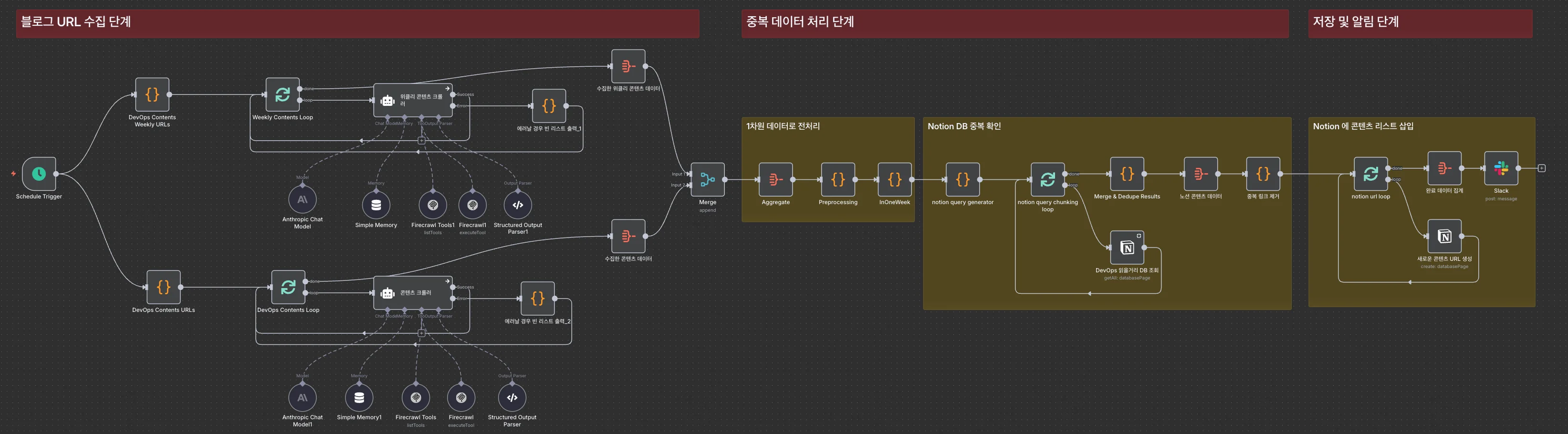 콘텐츠 수집 워크플로 전체 구조