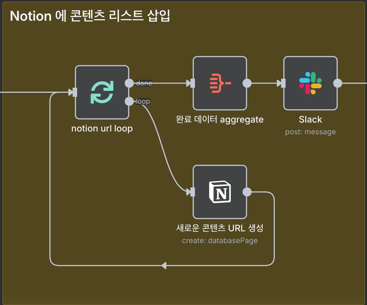 Notion DB 저장, Slack 알림 전송 노드 구성