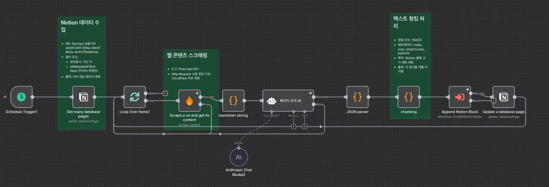 콘텐츠 요약 워크플로 전체 구조